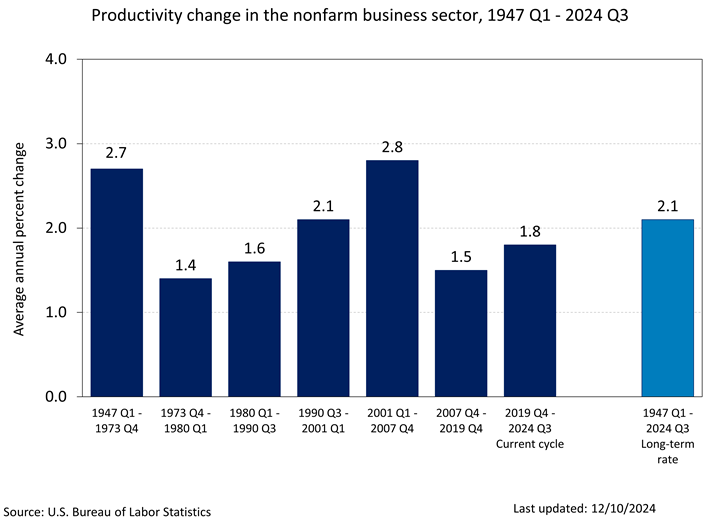 Labor productivity in the nonfarm business sector of the US increased by 2.2%